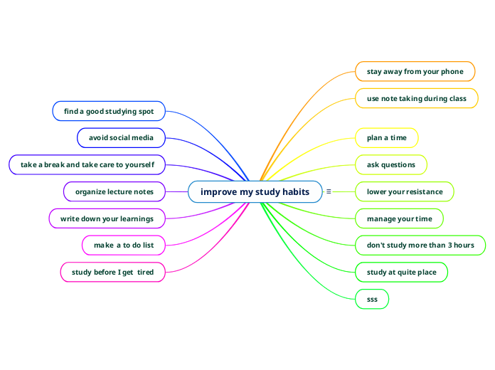 study habits mind map